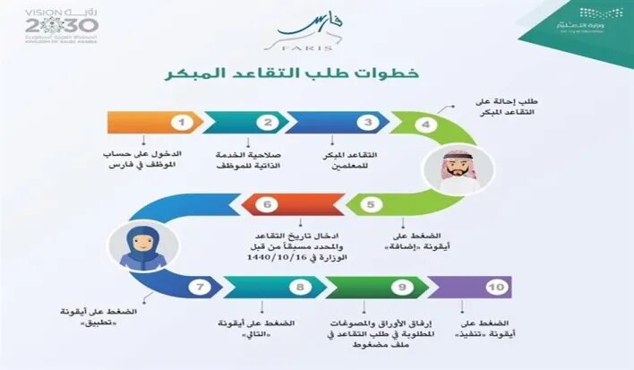 شروط التقاعد المبكر للمعلمين