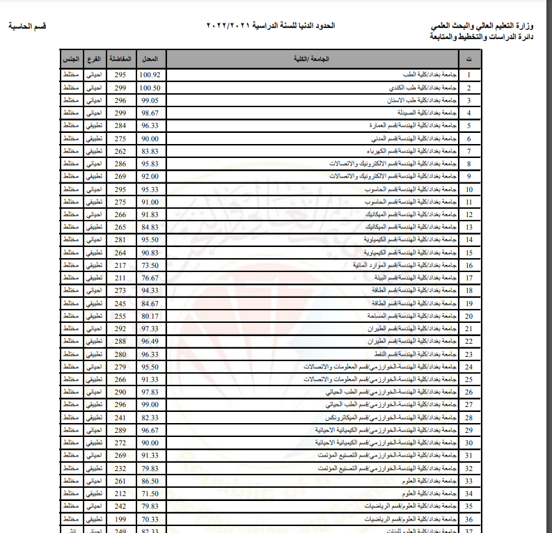 لينك نتائج القبول المركزي 2023 العراق