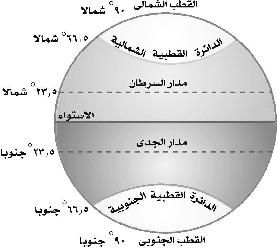 من وائر العرض التي تمر بالمملكة