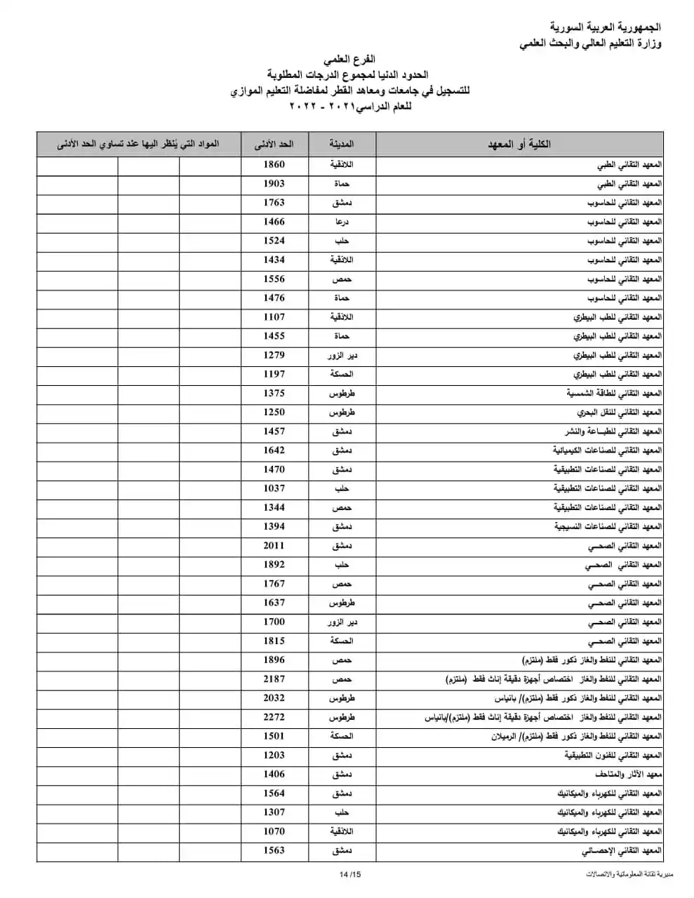نتائج مفاضلة البكالوريا 2022 في سوريا الأن على موقع الوزارة الرسمي moed.gov.sy