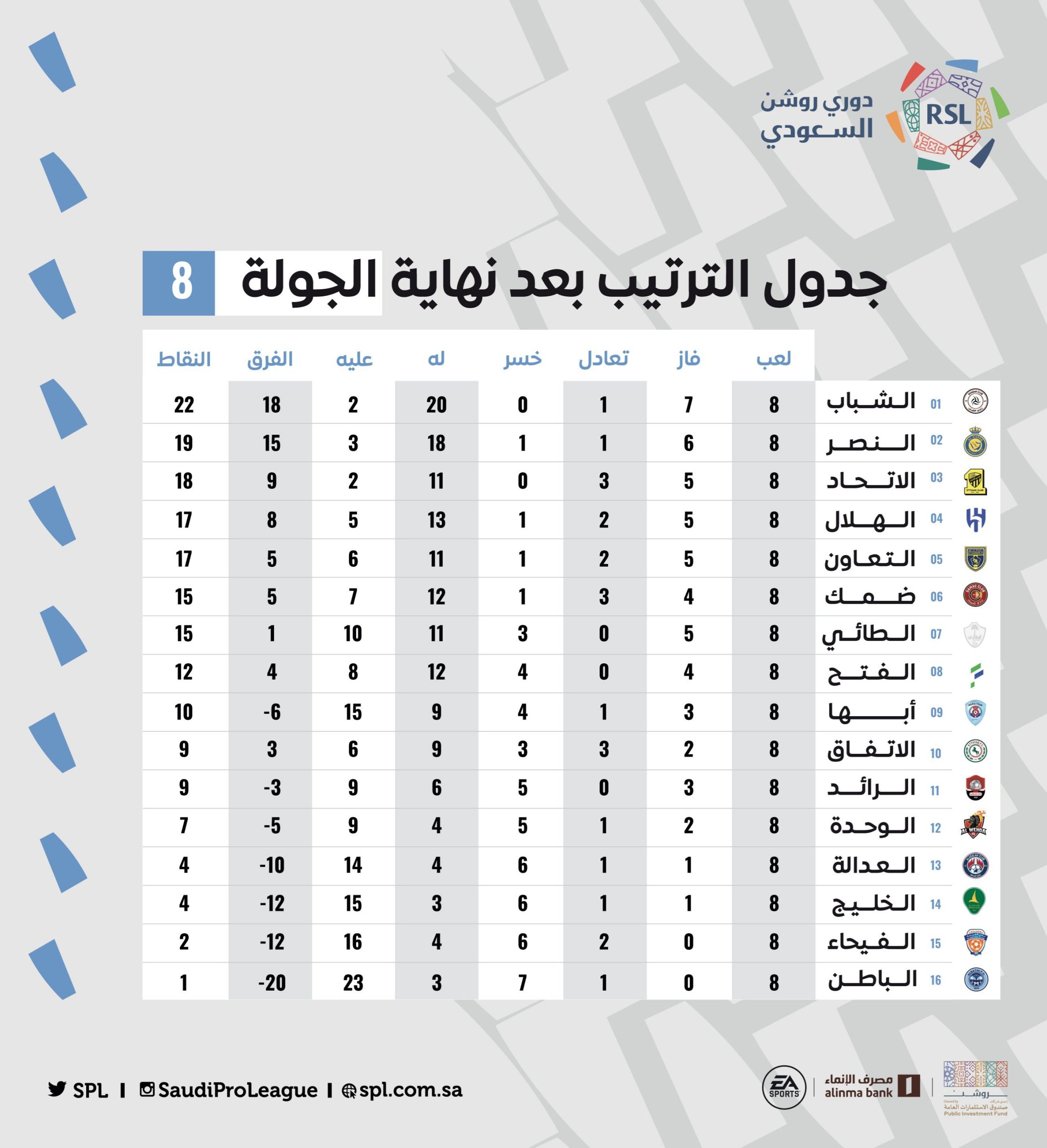 جدول ترتيب الدوري السعودي للمحترفين روشن 2022