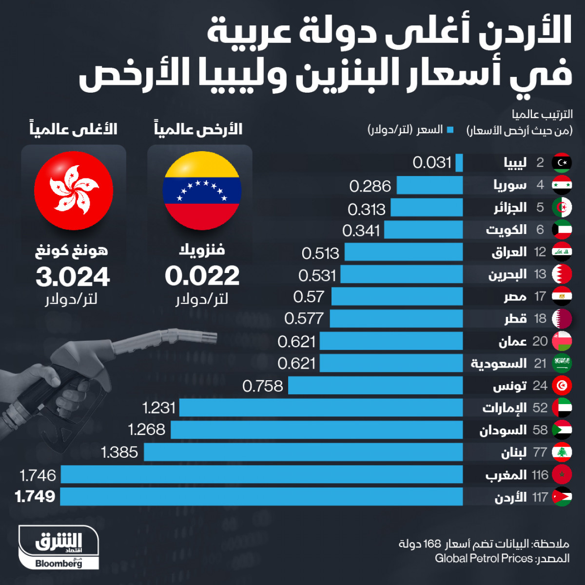 الأردن-من-أغلى-الدول-في-أسعار-المحروقات