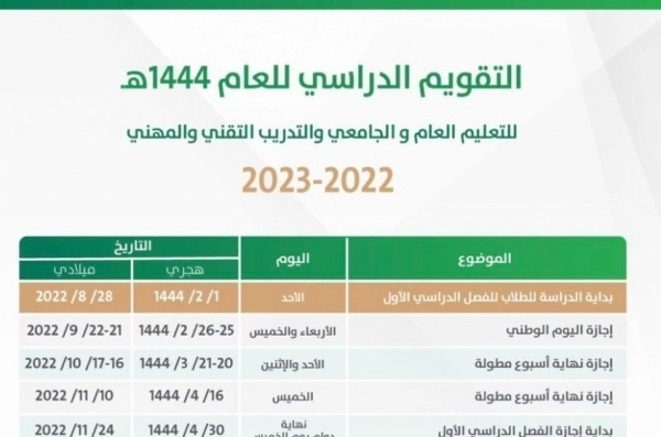 تعليم1 - وزارة التعليم تعلن عن أٌقرب إجازة مطولة في السعودية وفقًا للتقويم الدراسي لعام 1444 الاجازات الدراسية بالتواريخ - ثقفني