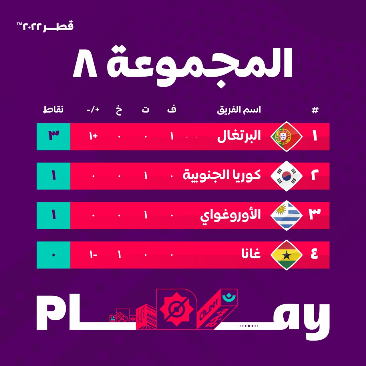 جدول ترتيب المجموعة الثامنة H في كأس العالم 2022 قبل الجولة الثانية من الدور الأول