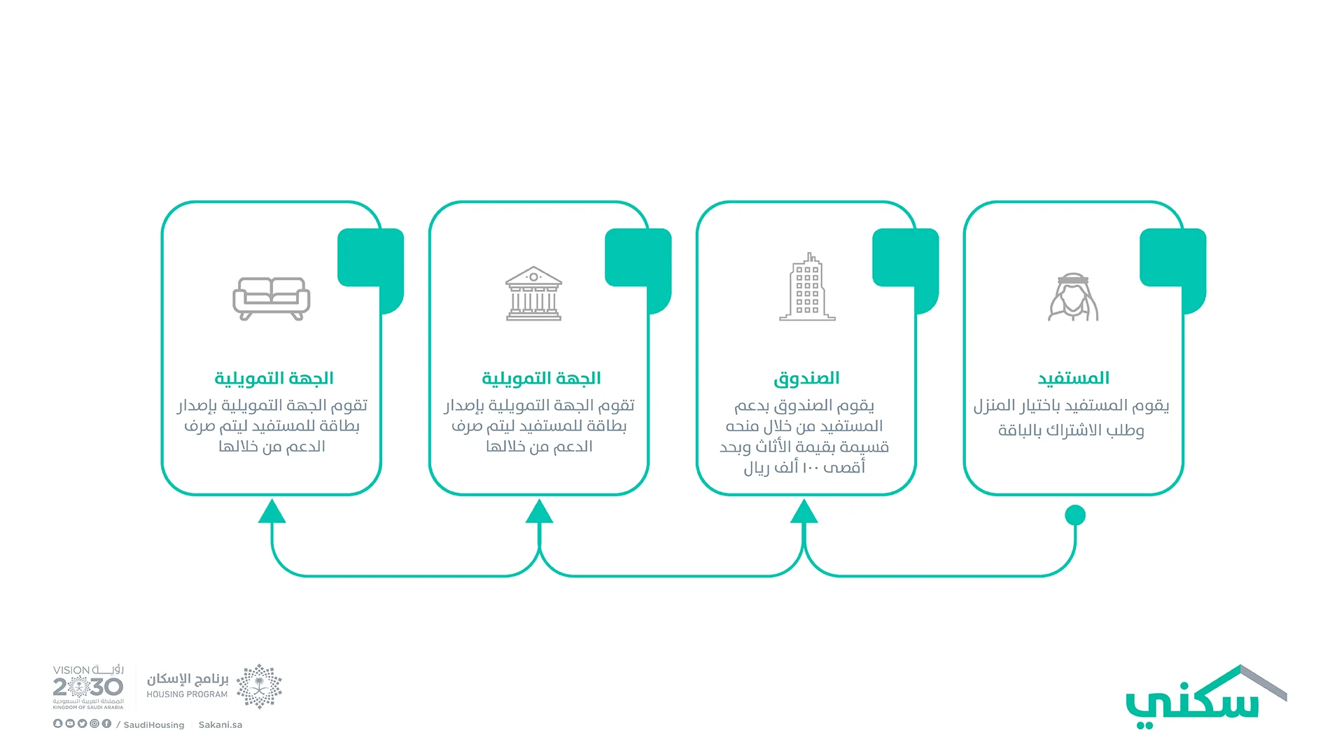 دعم سكني يكشف عن 5 باقات جديدة