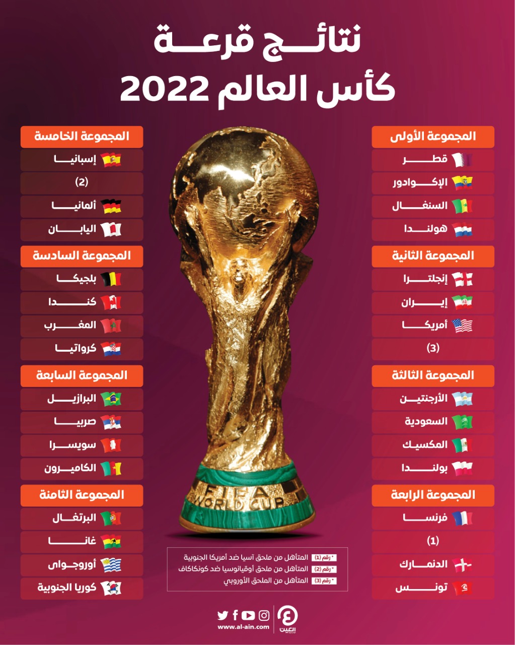 مجموعات كاس العالم قطر 2022، تردد قناة الهوية، القنوات المفتوحة الناقلة لكأس العالم قطر 2022