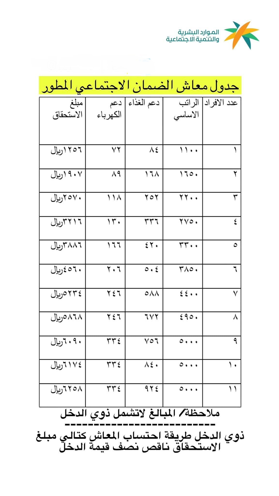 زيادة معاش الضمان الاجتماعي المطور