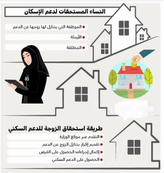 الشرح الكامل الوافي لشروط التسجيل للحصول على الدعم من سكني السعودي 1444 مع مبلغ الدعم وموعد الصرف 8 طريقة استحقاق الزوجة للدعم السكني