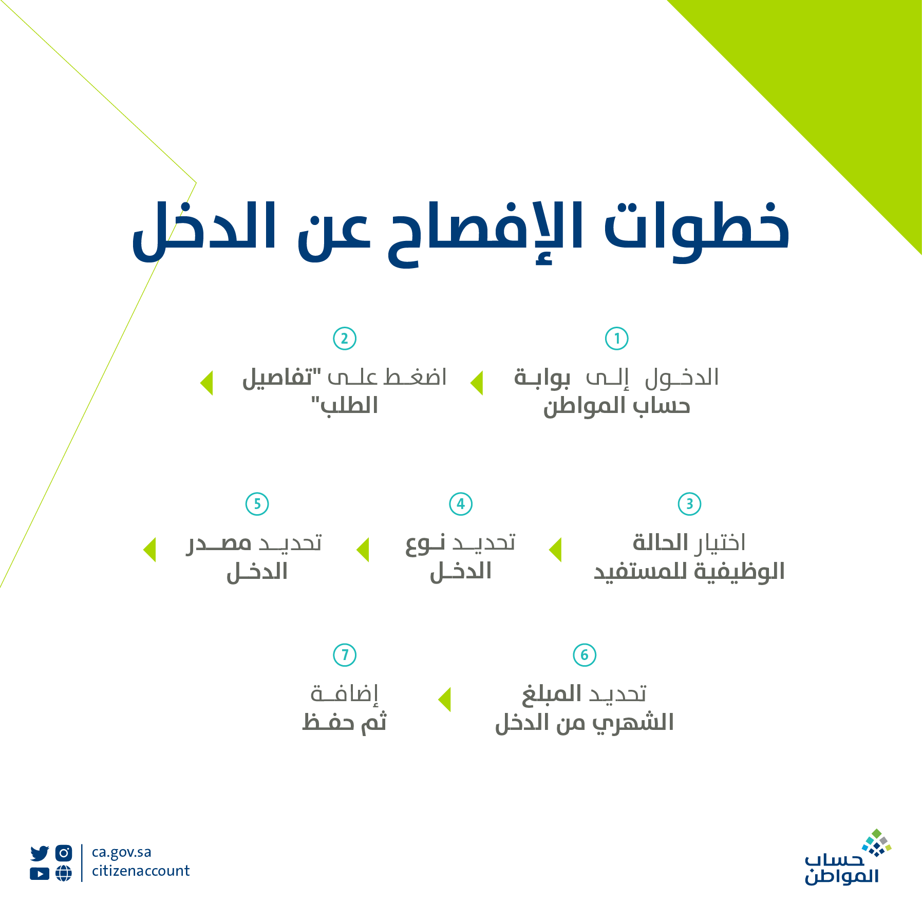 خطوات الإفصاح عن الدخل الشهري لحساب المواطن 