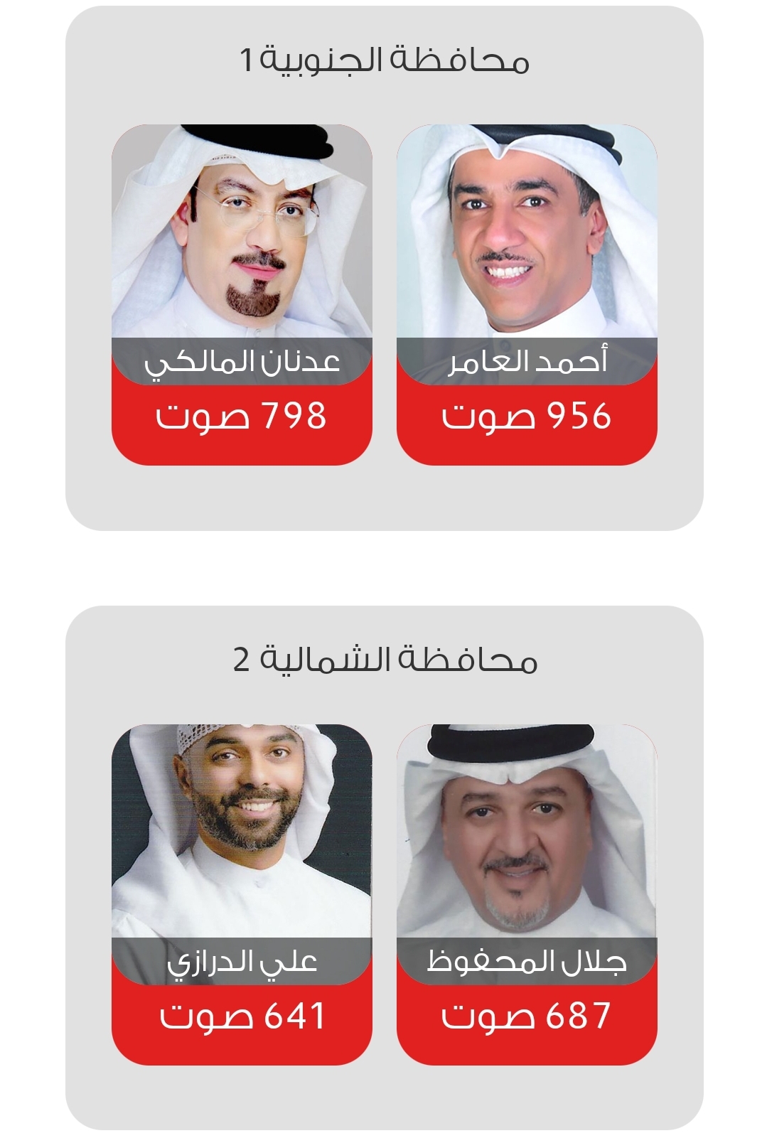 نتائج الانتخابات النيابية البحرينية 2022