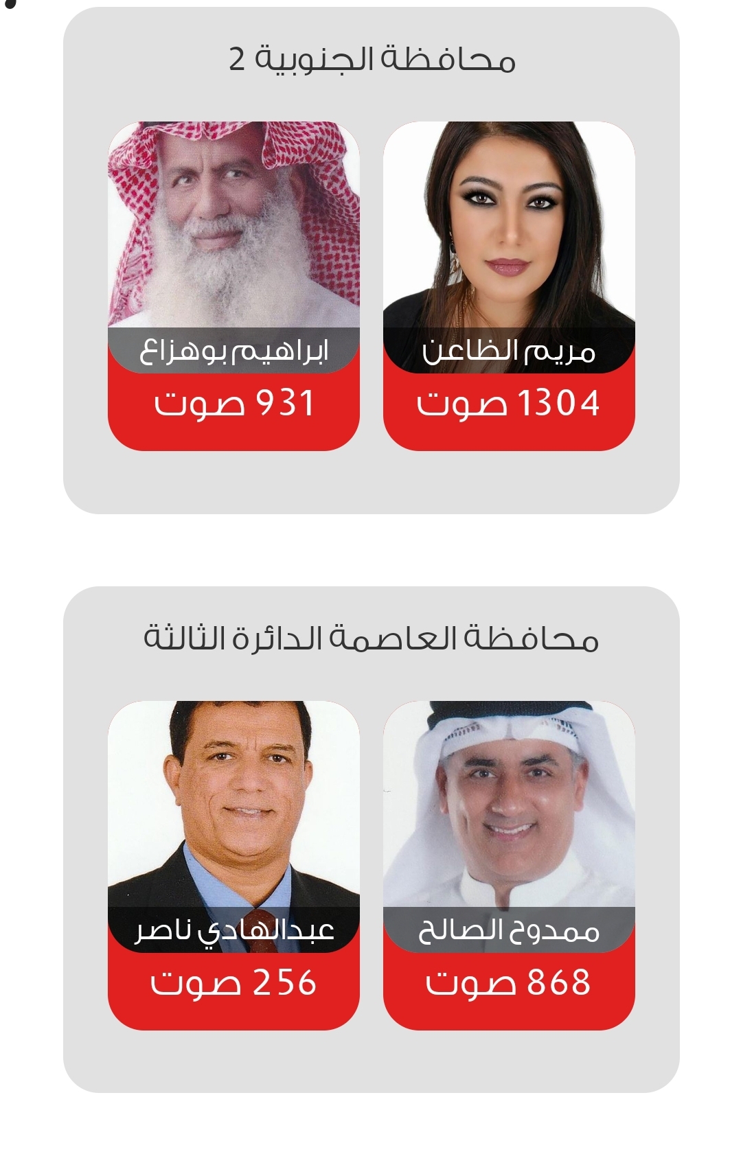 مؤشرات نتائج انتخابات النيابية البحرينية 2022