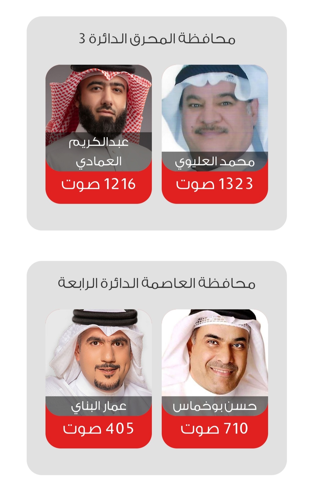 النتائج الاولية لانتخابات النيابية البحرينية 2022