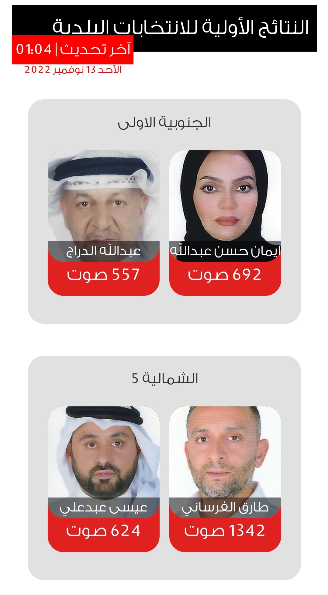 مؤشرات نتائج انتخابات المجالس البلدية البحرينية 2022