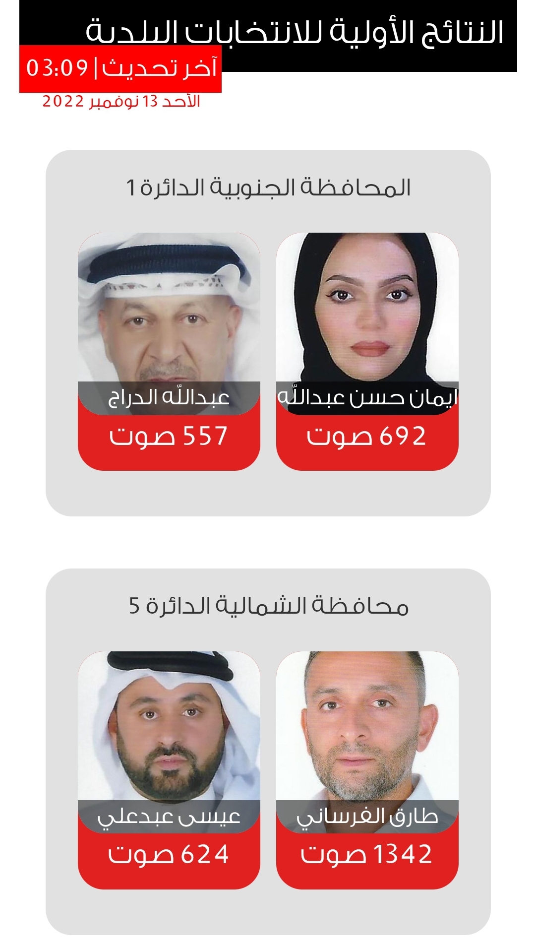 نتائج انتخابات المجالس البلدية البحرينية 2022