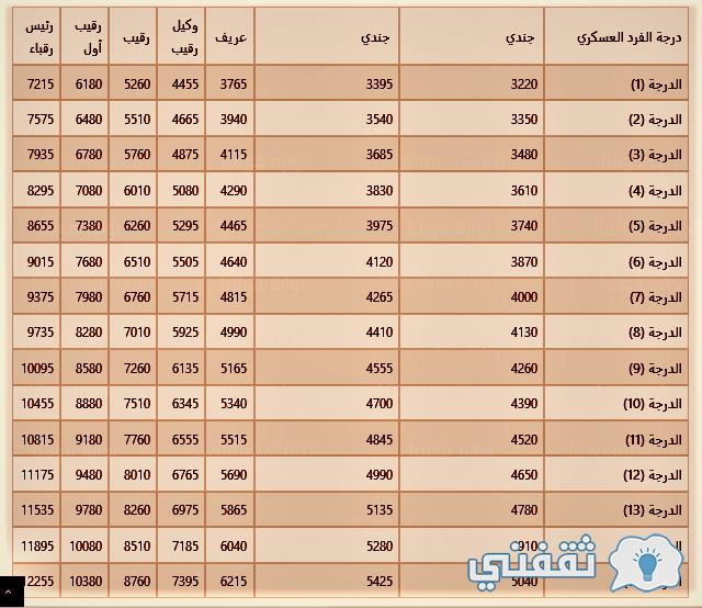 أبشر للتوظيف الافواج الامنيه 2022-2023