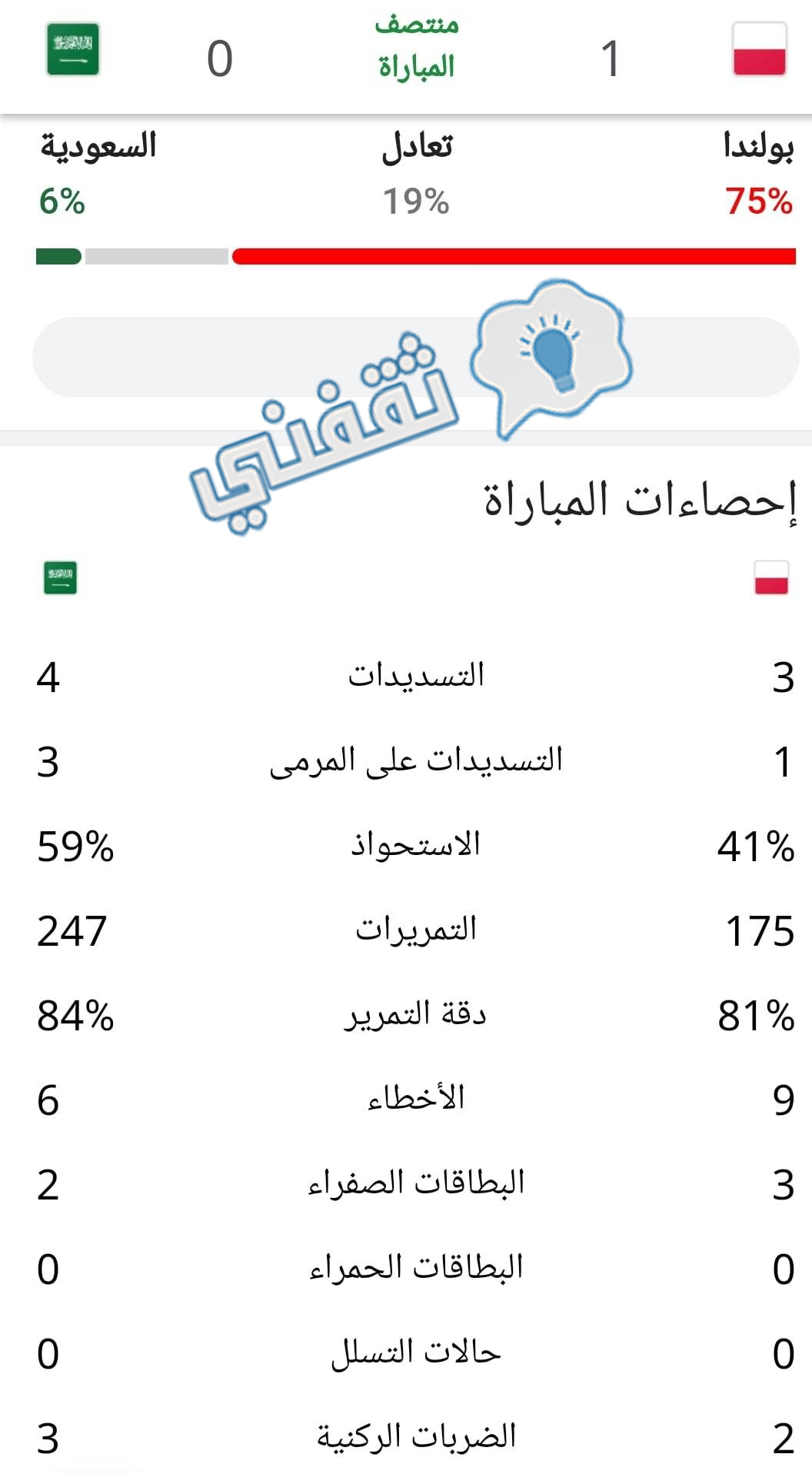 إحصائيات الشوط الأول في مباراة السعودية وبولندا في كأس العالم فيفا قطر 2022