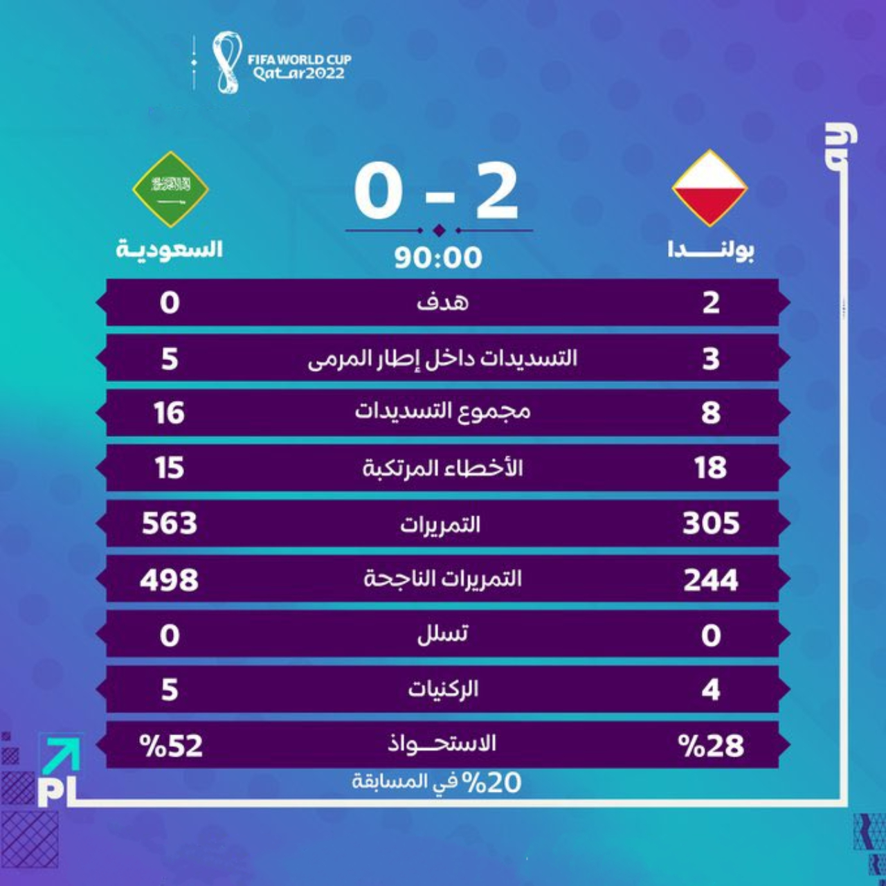 إحصائيات مباراة السعودية وبولندا في كأس العالم 2022