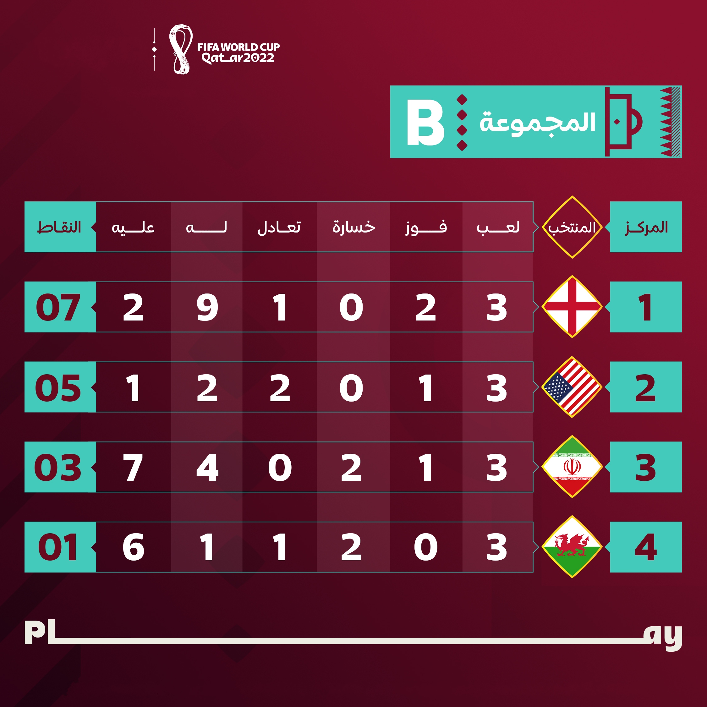 الترتيب النهائي للمجموعة الثانية B في كأس العالم 2022 بعد انتهاء الدور الأول