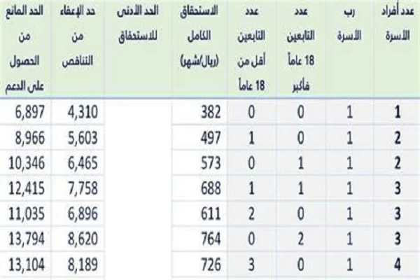 ظهور عبارة غير مستحق بسبب الحد المانع