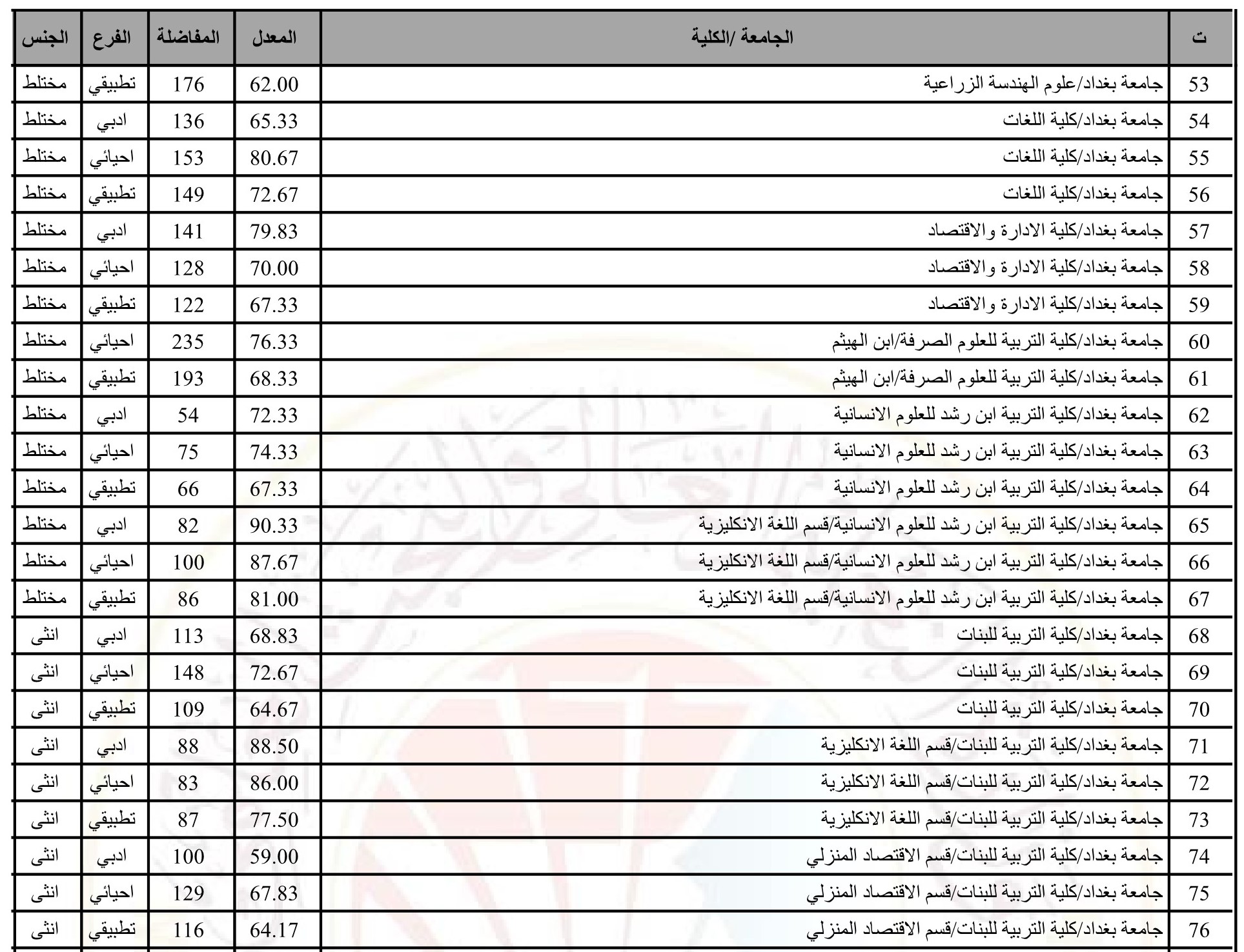 نتائج القبول المركزي في الجامعات