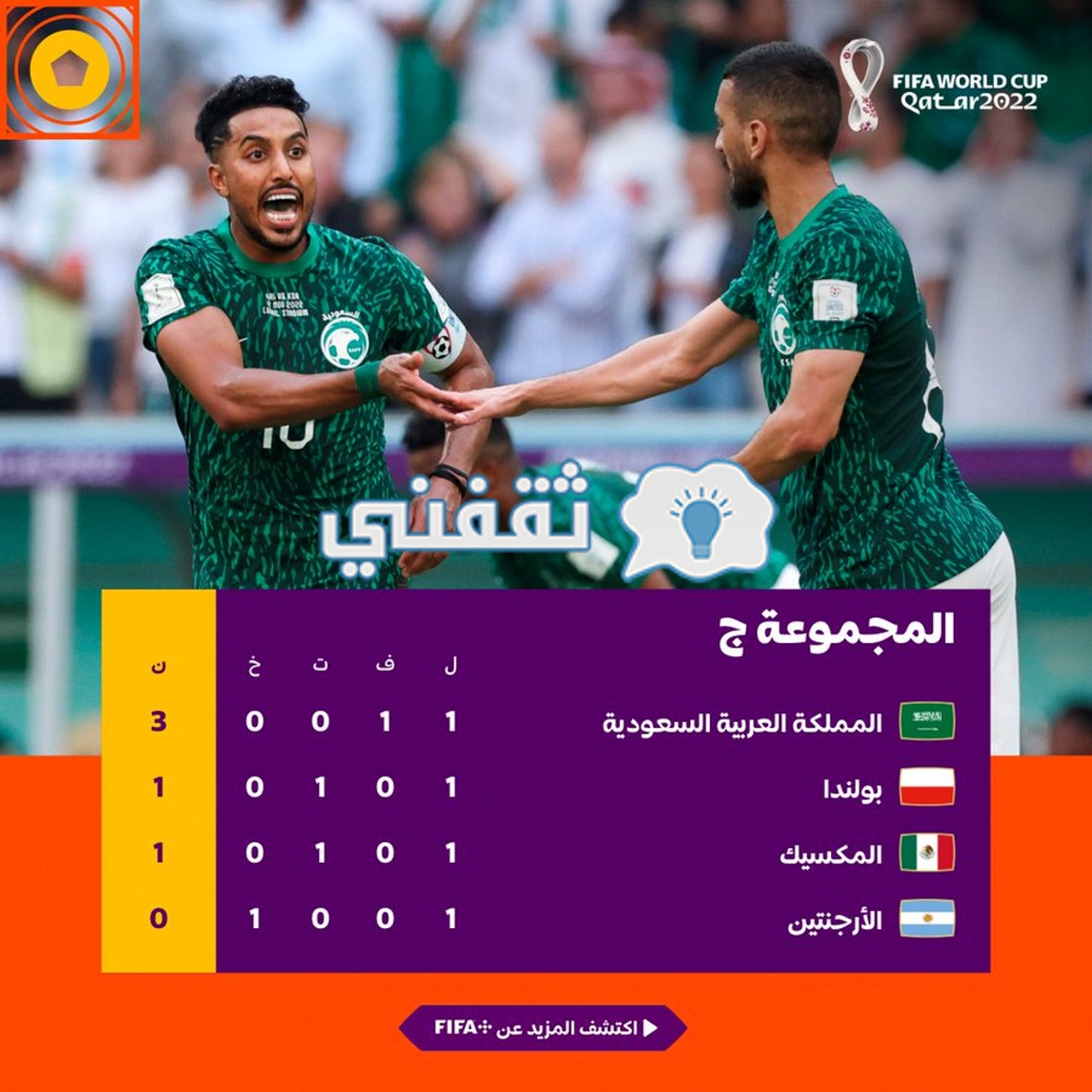 جدول ترتيب المجموعة الثالثة C بعد انتهاء مباريات الجولة الأولى في نهائيات كأس العالم فيفا قطر 2022