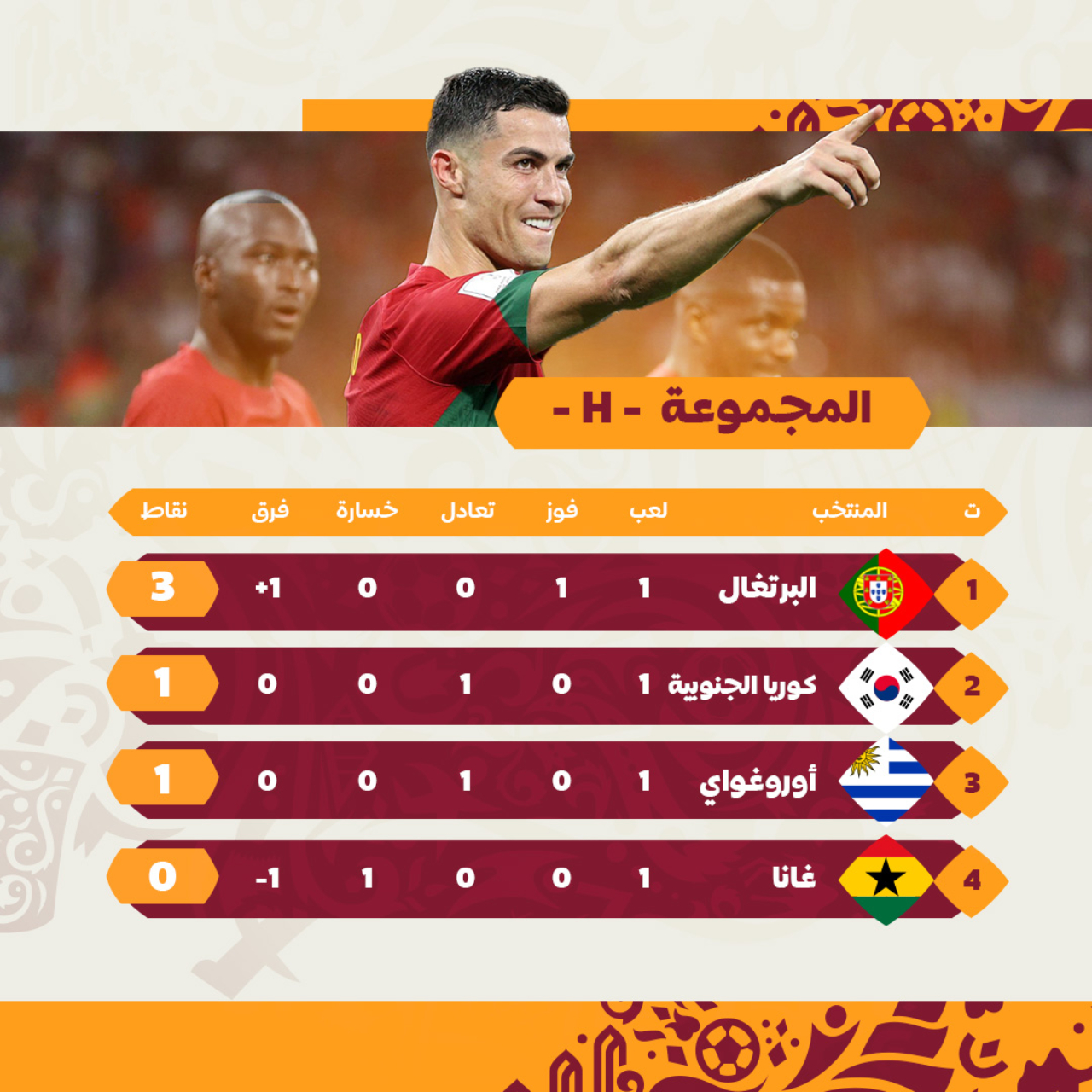 جدول ترتيب المجموعة الثامنة H في نهائيات كأس العالم قطر 2022 بعد انتهاء مباريات الجولة الأولى