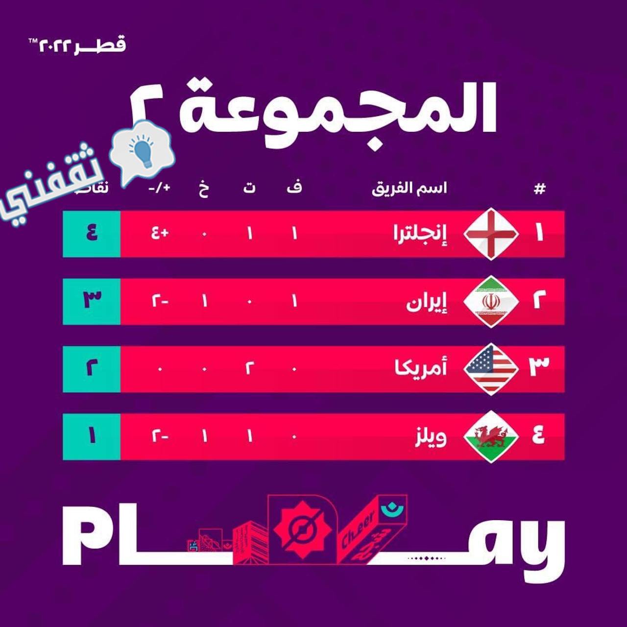 جدول ترتيب المجموعة الثانية B بعد انتهاء مباريات الجولة الثانية في كأس العالم فيفا قطر 2022 وقبل مباراة إنجلترا وويلز