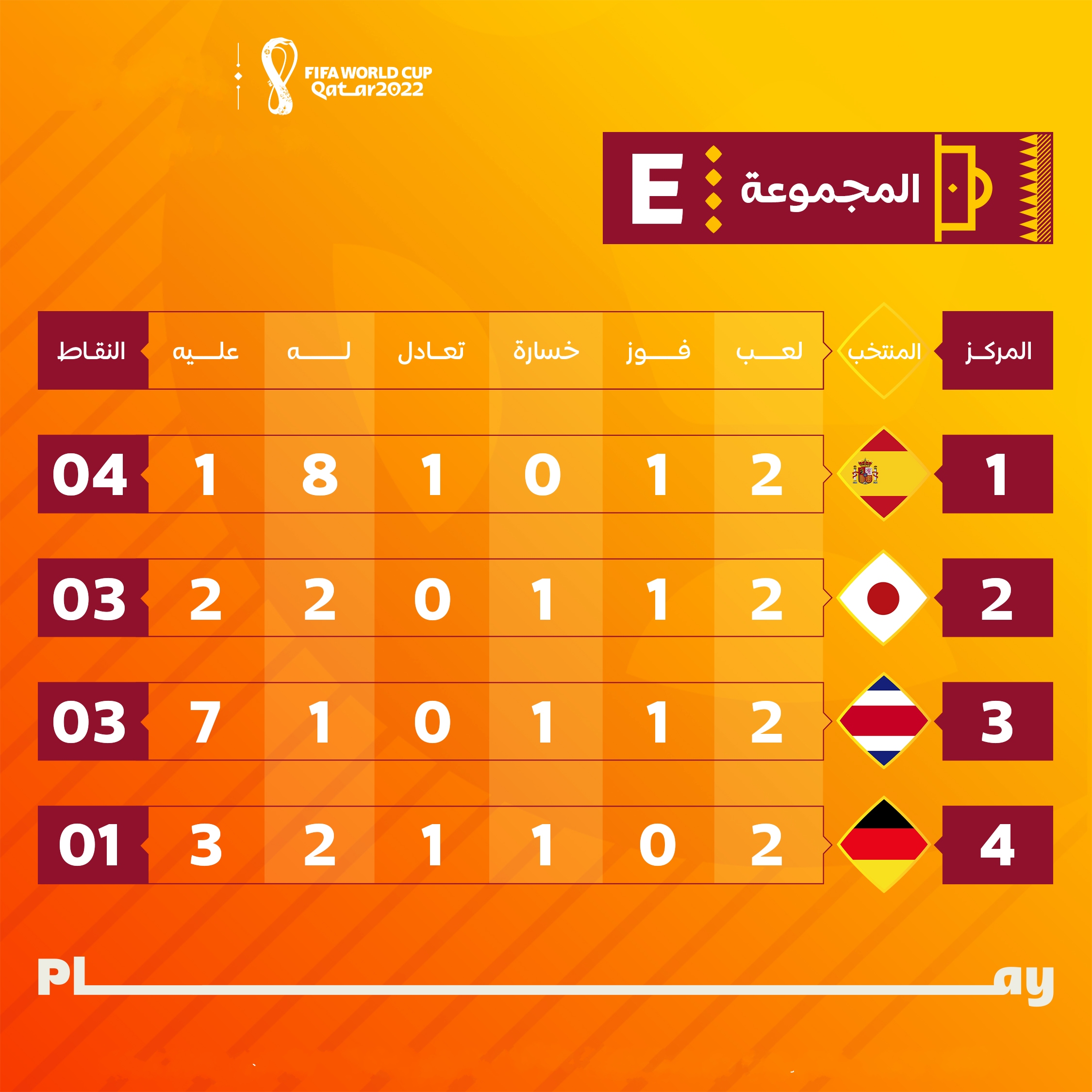 جدول ترتيب المجموعة الخامسة E في كأس العالم 2022 بعد انتهاء مباريات الجولة الثانية