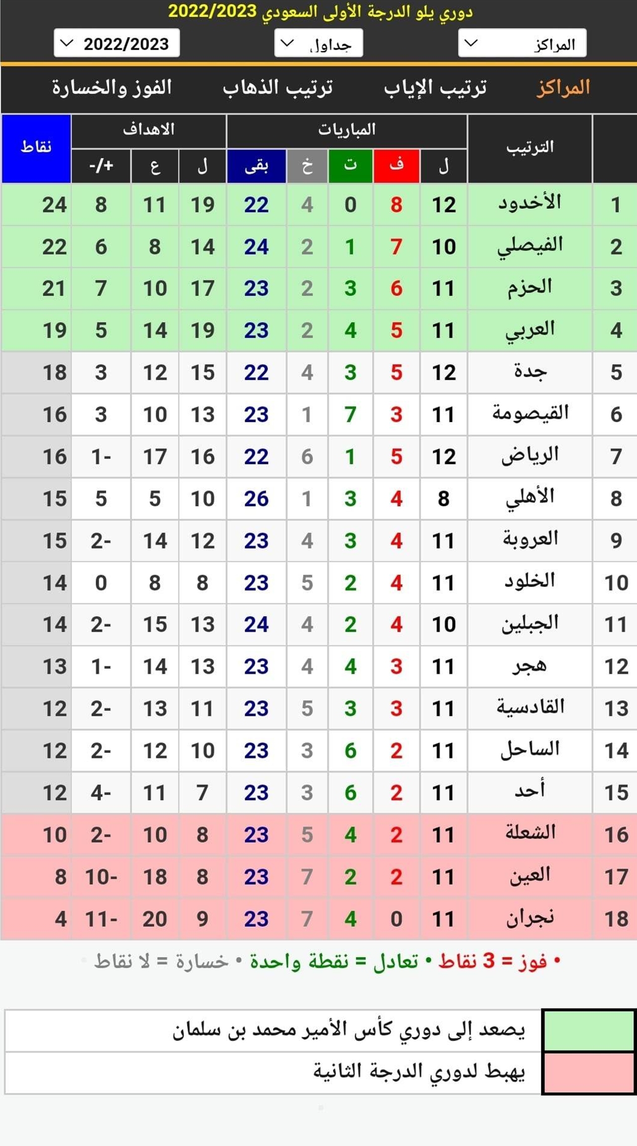 جدول ترتيب دوري يلو السعودي 2023 بعد انتهاء مباريات اليوم الأول عن الجولة الـ12
