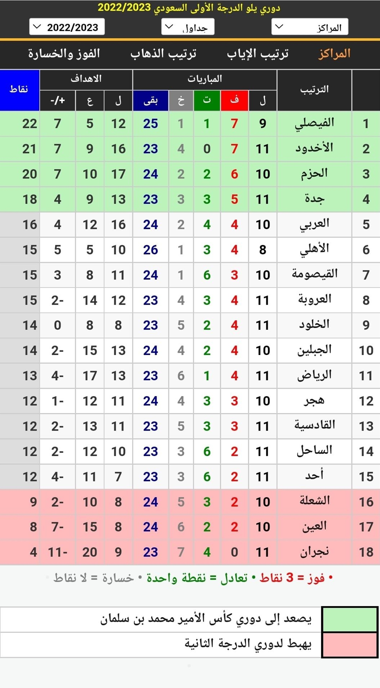 جدول ترتيب دوري يلو السعودي لأندية الدرجة الأولى بعد انتهاء مباريات اليوم الثاني في الجولة الـ11