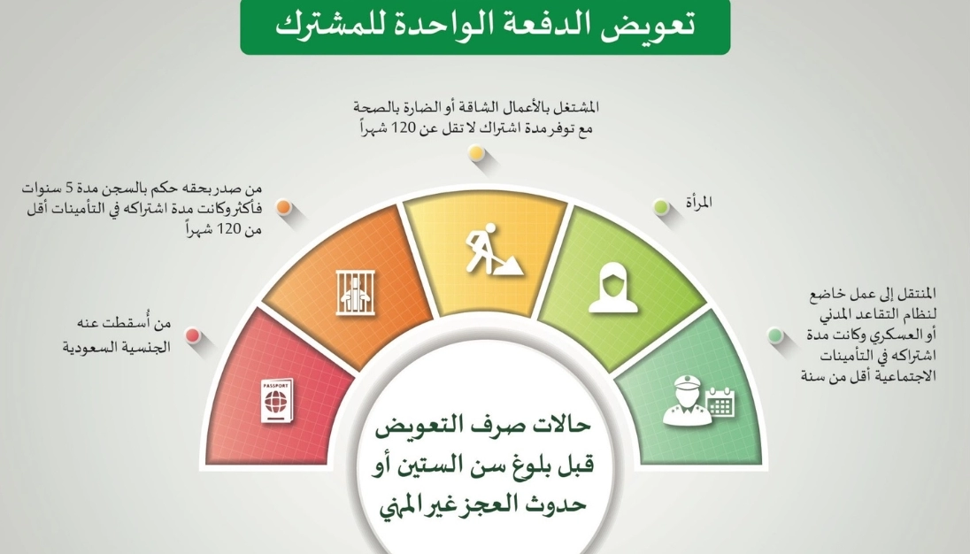 حالات صرف تعويض الدفعة الواحدة من التأمينات قبل سن 60 عاما