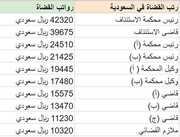 رواتب القضاة في السعودية