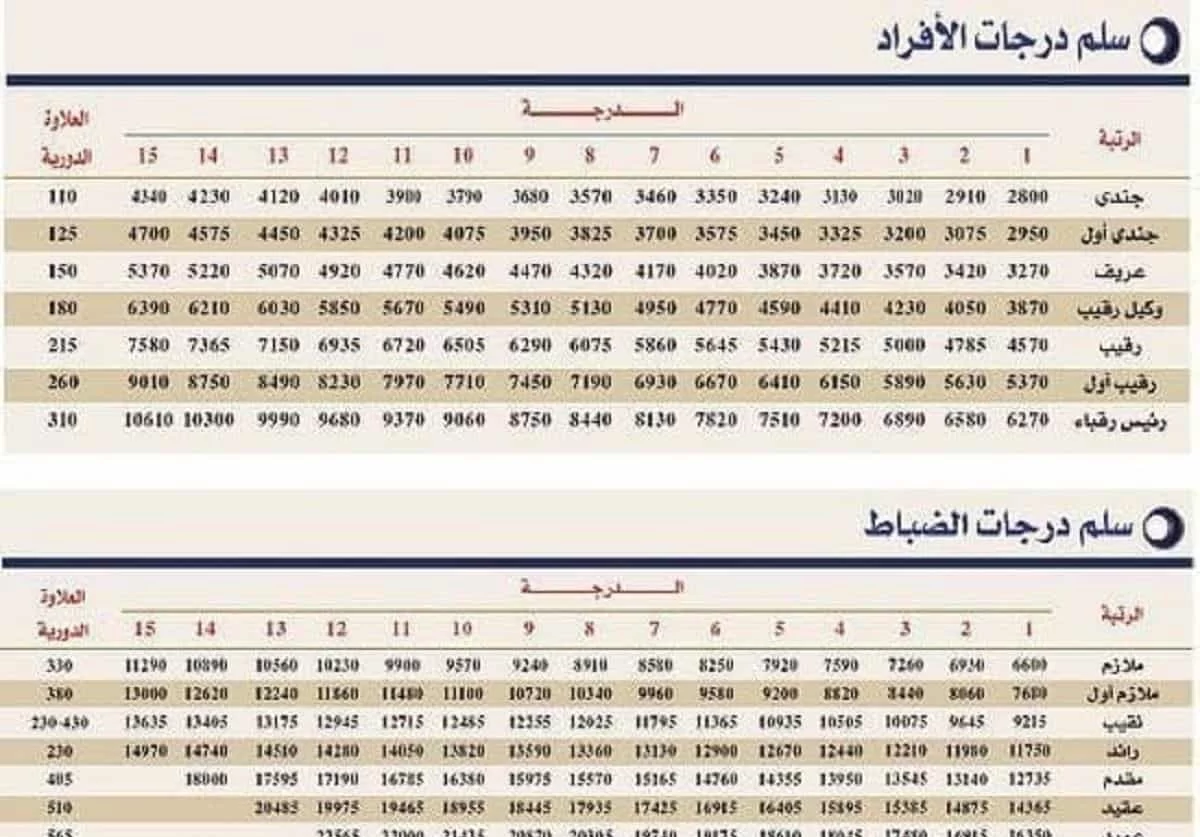 سلم رواتب العسكرين