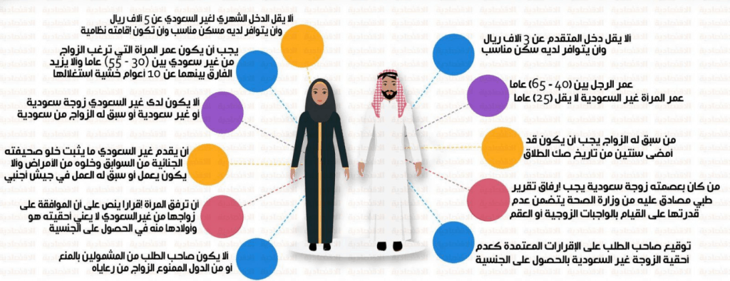 شروط زواج السعودية من اجنبي مقيم