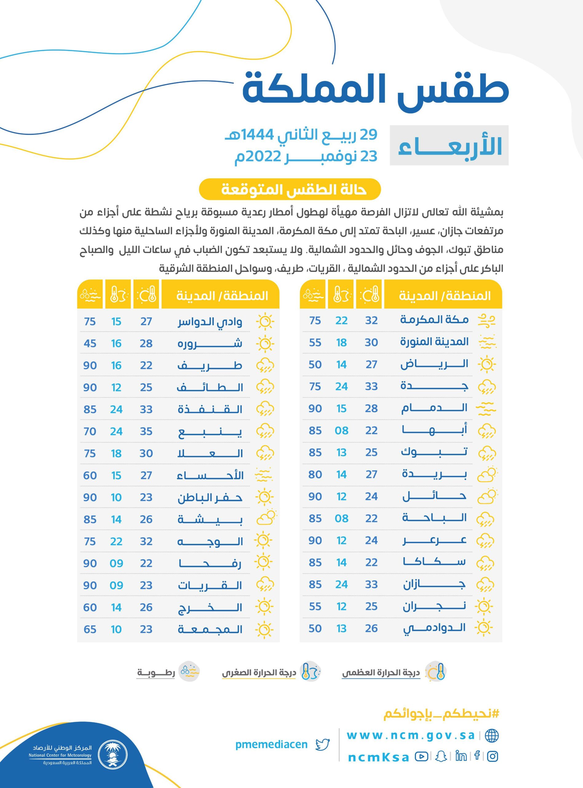 أمطار رعدية وسيول