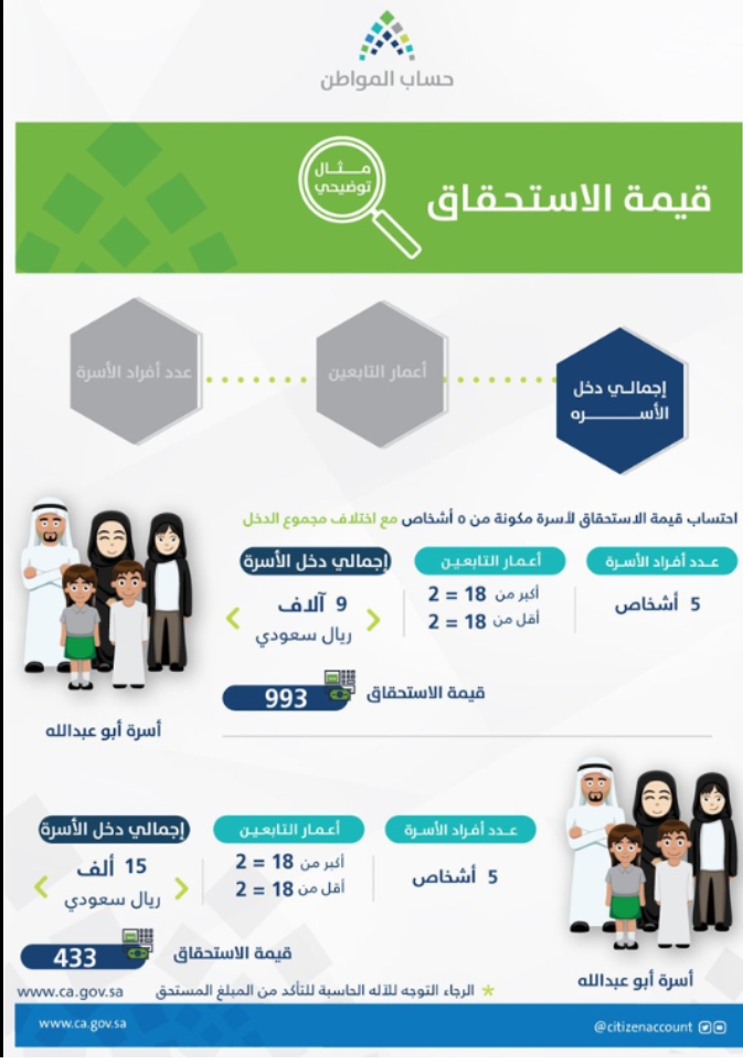 موقع حساب المواطن الاستعلام عن الدفعة الجديدة بعد تعديلات الدعم 1444