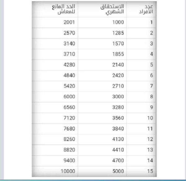 دعم معاش الضمان لشهر ديسمبر
