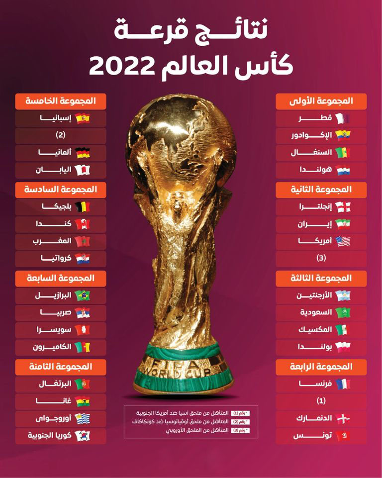 نتائج قرعة كأس العالم بقطر 2022