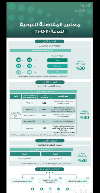 معايير المفاضلة للترقية للمرتبة 13 وزارة التعليم
