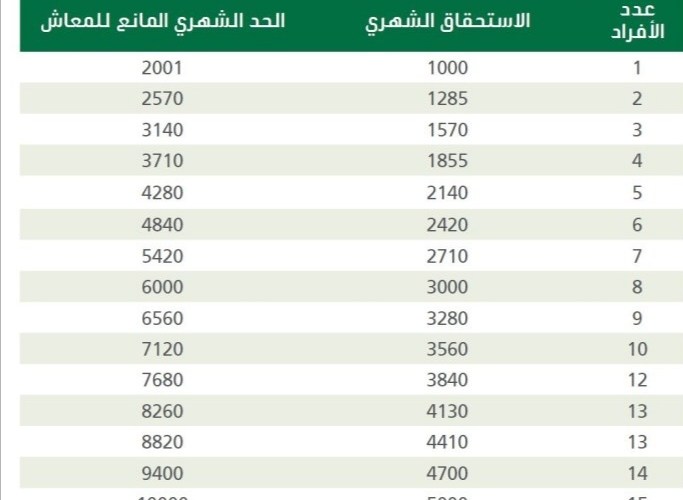 بعد إصدار نتيجة الأهلية إعلان مقدار نزول الضمان الاجتماعي بعدد أفراد الأسرة