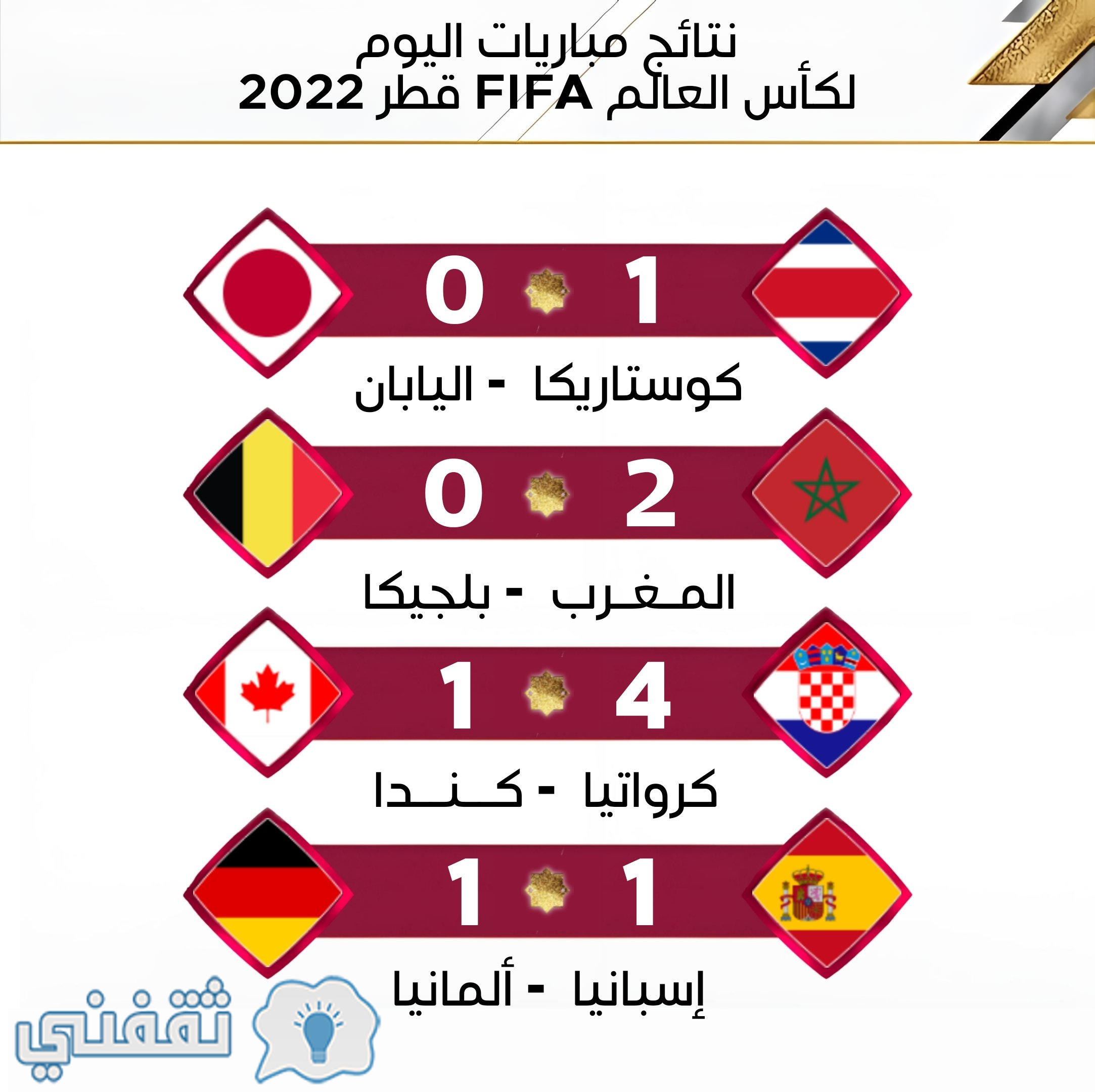 نتائج مباريات كأس العالم اليوم الأحد 27 نوفمبر 2022