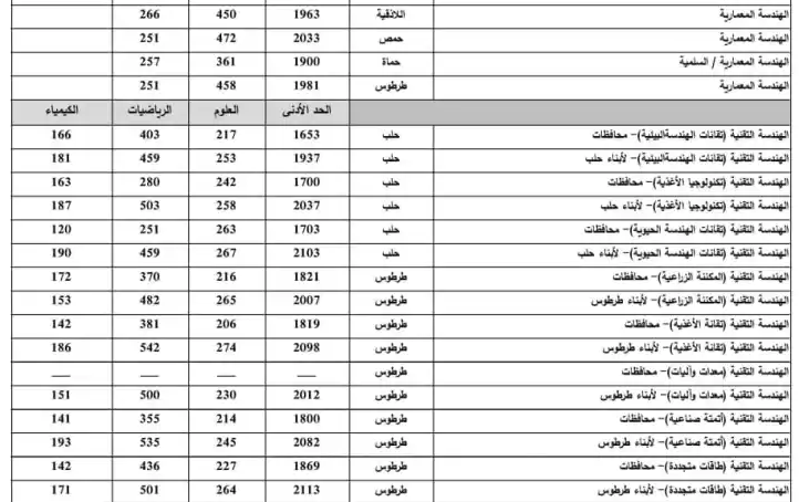 نتائج مفاضلة الموازي 2022 - 2023