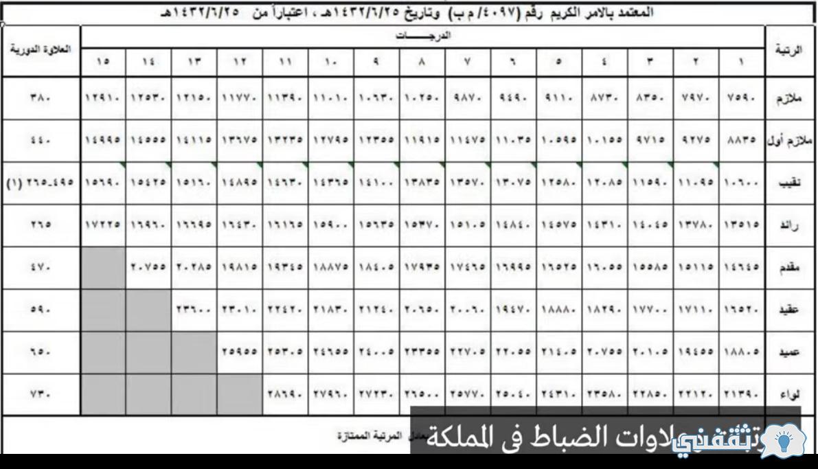 [Jobs.moi.gov.sa] بوابة توظيف وزارة الداخلية 1444 المديرية العامة للسجون وسلم الرواتب