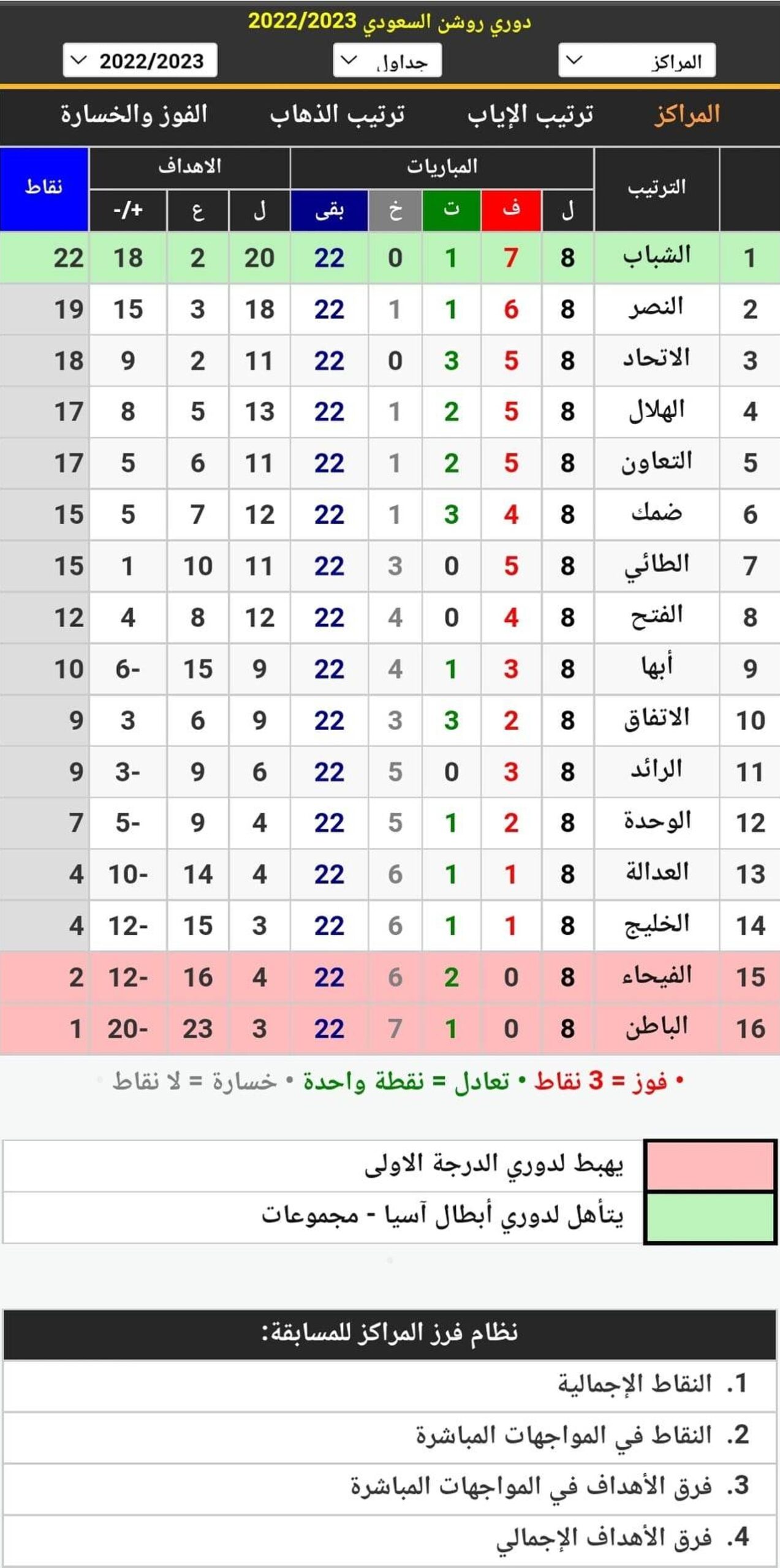 جدول ترتيب الدوري السعودي قبل انطلاق مباريات الجولة التاسعة