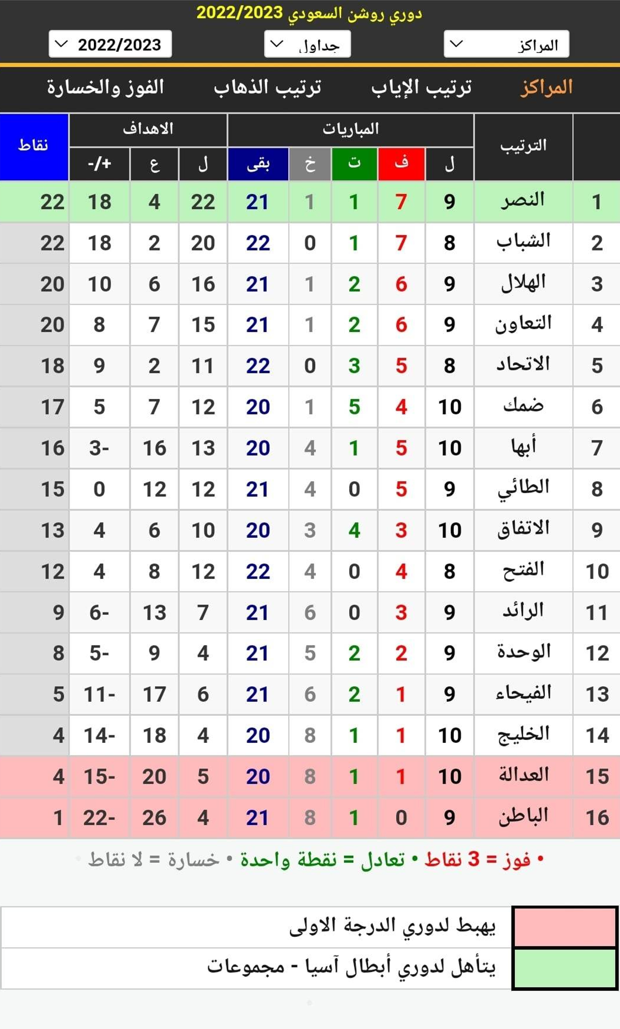 Table Roshen Saudi Professional League 2023 standings during the tenth round, after the end of the first day's matches