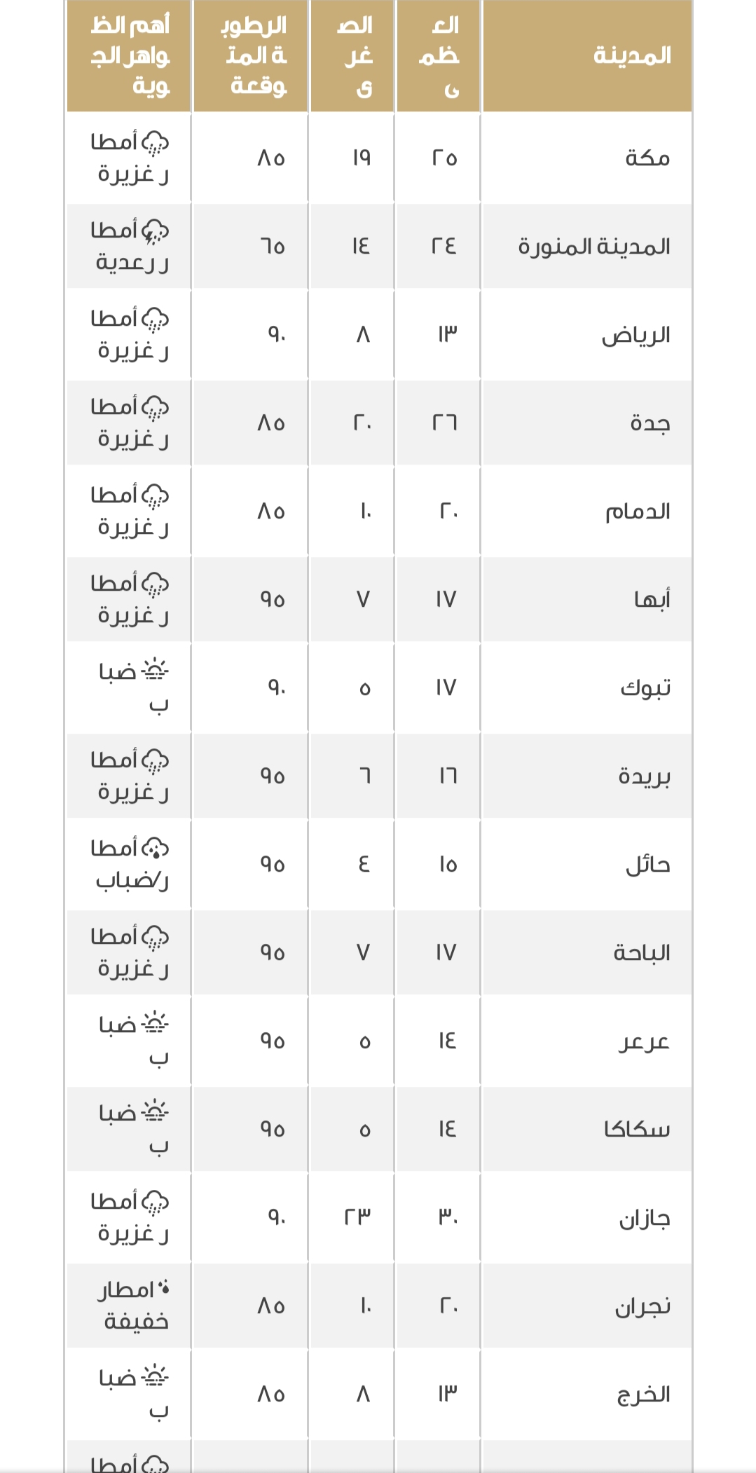 درجات الحرارة العظمي والصغري في المملكة السعودية الجمعة 30/12/2022