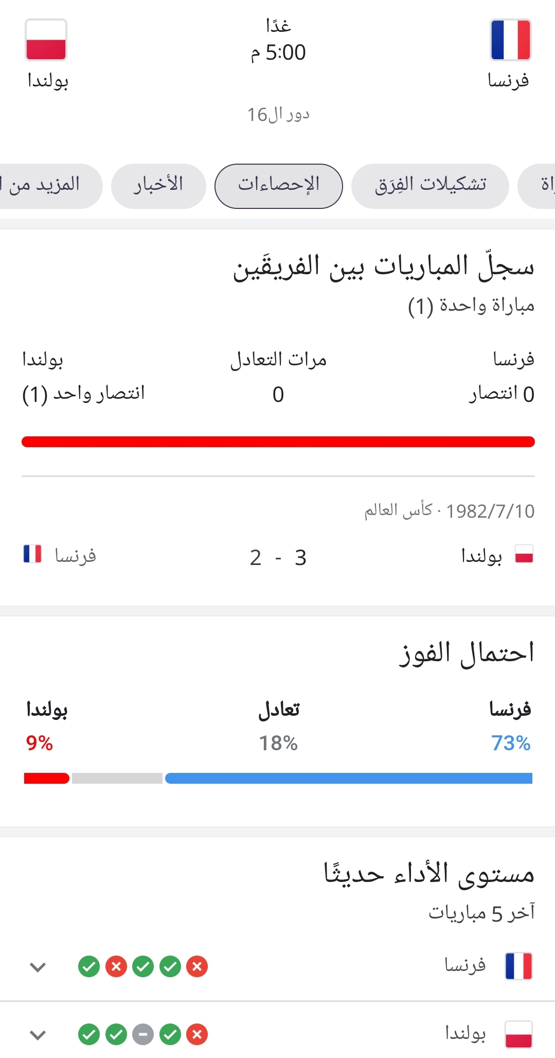 أخر احصائيات فرنسا وبولندا قبل مباراة دور ال16 ثمن نهائي كأس العالم 