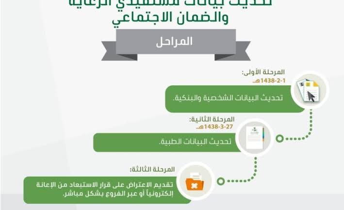 خطوات تحديث الضمان الاجتماعي 1444