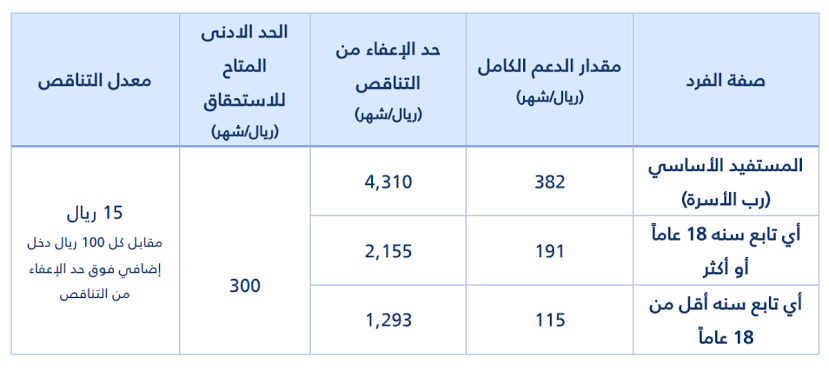 مبلغ حساب المواطن بعد خصم الزيادة الملكية