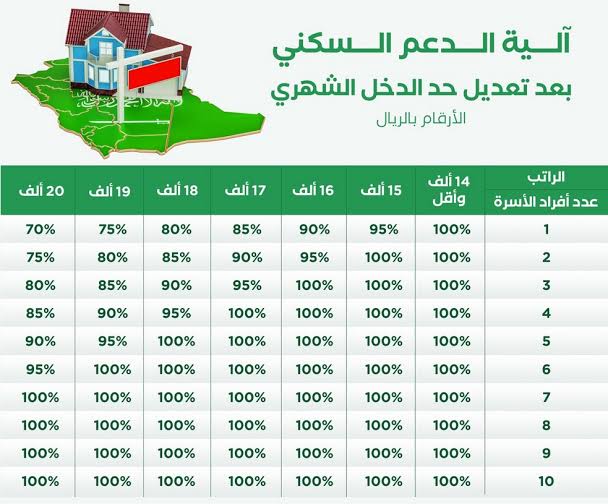 كم مبلغ الدعم السكني